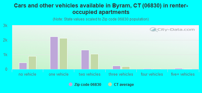 Cars and other vehicles available in Byram, CT (06830) in renter-occupied apartments