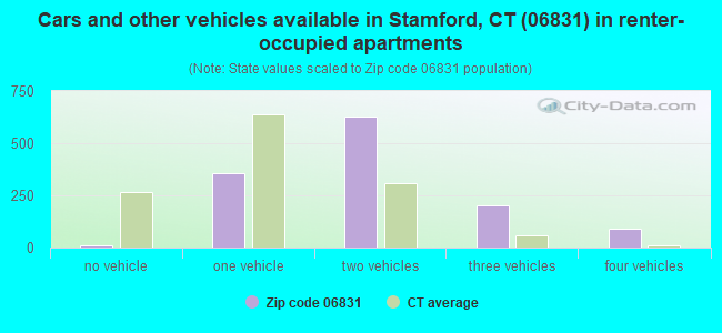 Cars and other vehicles available in Stamford, CT (06831) in renter-occupied apartments
