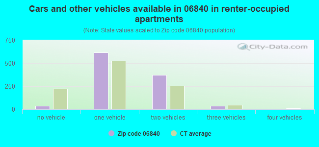 Cars and other vehicles available in 06840 in renter-occupied apartments