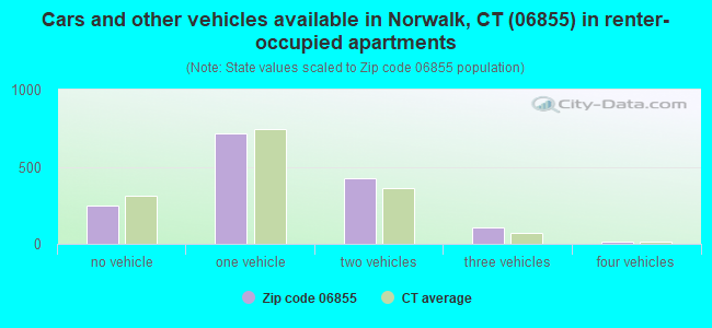Cars and other vehicles available in Norwalk, CT (06855) in renter-occupied apartments
