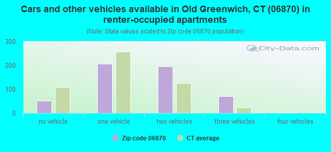 Cars and other vehicles available in Old Greenwich, CT (06870) in renter-occupied apartments