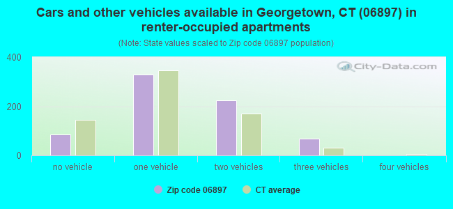 Cars and other vehicles available in Georgetown, CT (06897) in renter-occupied apartments