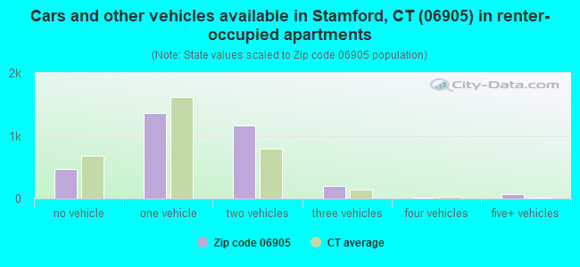 Cars and other vehicles available in Stamford, CT (06905) in renter-occupied apartments