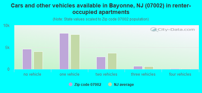 Cars and other vehicles available in Bayonne, NJ (07002) in renter-occupied apartments