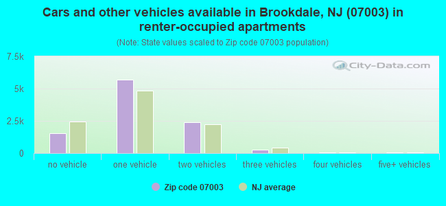 Cars and other vehicles available in Brookdale, NJ (07003) in renter-occupied apartments