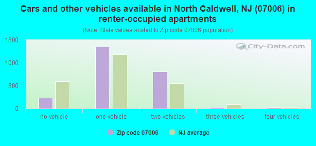 Cars and other vehicles available in North Caldwell, NJ (07006) in renter-occupied apartments