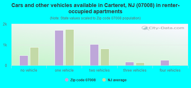 Cars and other vehicles available in Carteret, NJ (07008) in renter-occupied apartments