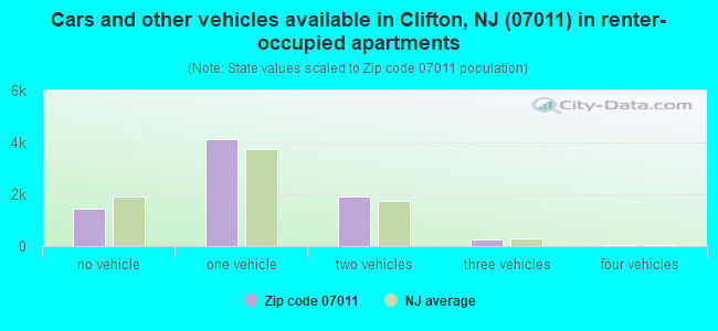 Cars and other vehicles available in Clifton, NJ (07011) in renter-occupied apartments