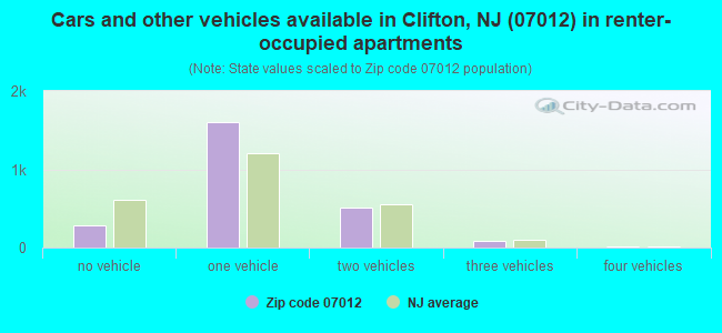 Cars and other vehicles available in Clifton, NJ (07012) in renter-occupied apartments
