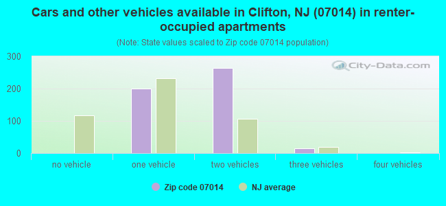Cars and other vehicles available in Clifton, NJ (07014) in renter-occupied apartments