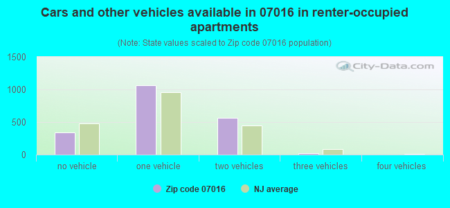 Cars and other vehicles available in 07016 in renter-occupied apartments