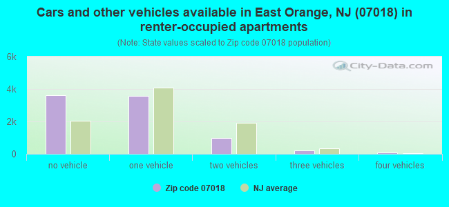 Cars and other vehicles available in East Orange, NJ (07018) in renter-occupied apartments