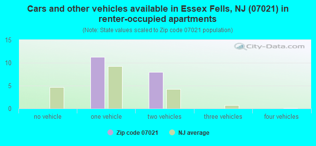 Cars and other vehicles available in Essex Fells, NJ (07021) in renter-occupied apartments