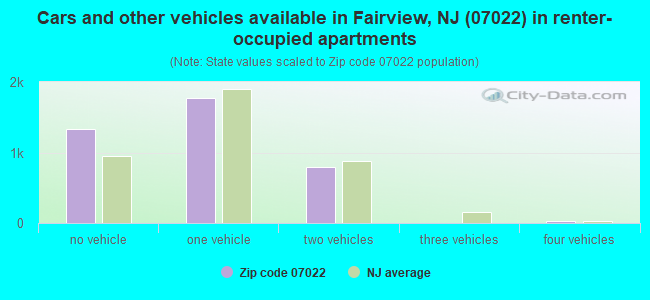 Cars and other vehicles available in Fairview, NJ (07022) in renter-occupied apartments