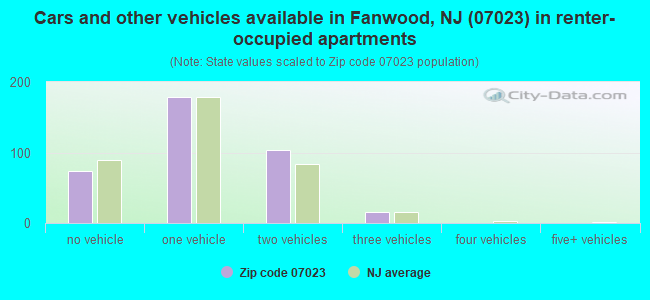 Cars and other vehicles available in Fanwood, NJ (07023) in renter-occupied apartments
