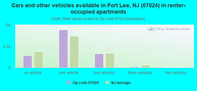 Cars and other vehicles available in Fort Lee, NJ (07024) in renter-occupied apartments