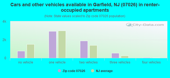 Cars and other vehicles available in Garfield, NJ (07026) in renter-occupied apartments