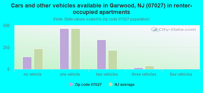 Cars and other vehicles available in Garwood, NJ (07027) in renter-occupied apartments