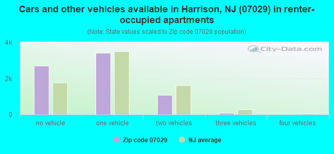 Cars and other vehicles available in Harrison, NJ (07029) in renter-occupied apartments