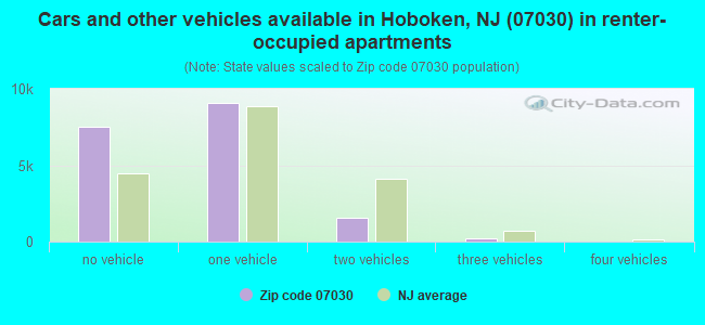 Cars and other vehicles available in Hoboken, NJ (07030) in renter-occupied apartments