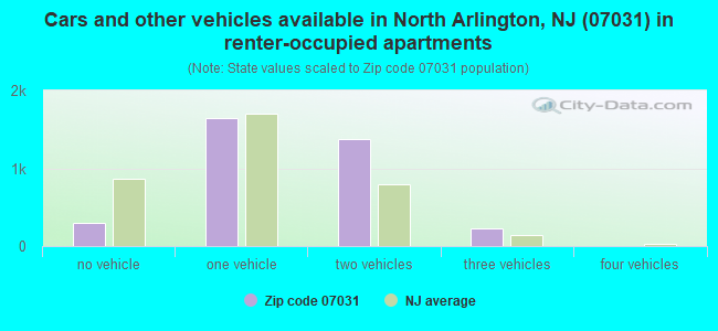 Cars and other vehicles available in North Arlington, NJ (07031) in renter-occupied apartments