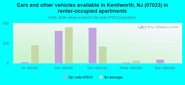 Cars and other vehicles available in Kenilworth, NJ (07033) in renter-occupied apartments