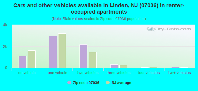 Cars and other vehicles available in Linden, NJ (07036) in renter-occupied apartments
