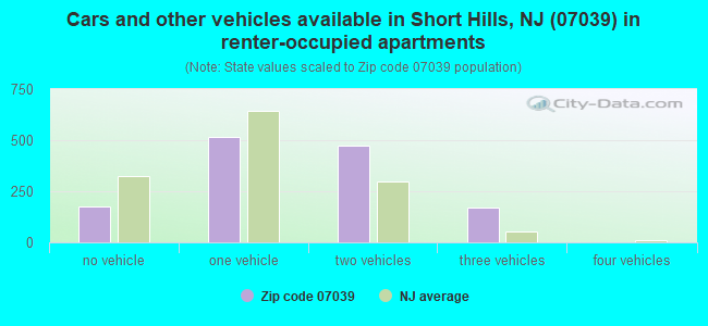 Cars and other vehicles available in Short Hills, NJ (07039) in renter-occupied apartments