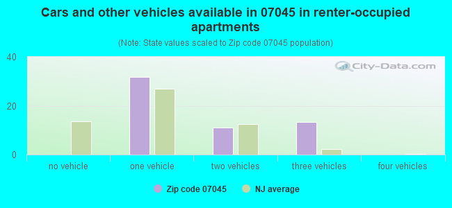 Cars and other vehicles available in 07045 in renter-occupied apartments