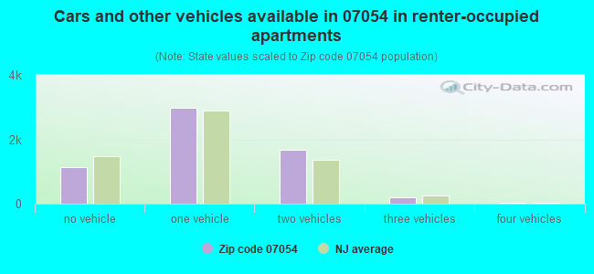 Cars and other vehicles available in 07054 in renter-occupied apartments
