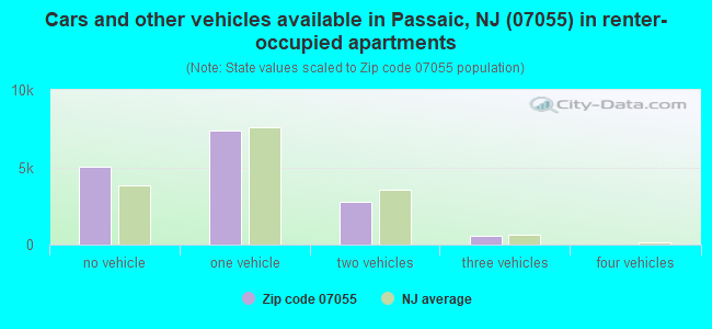 Cars and other vehicles available in Passaic, NJ (07055) in renter-occupied apartments