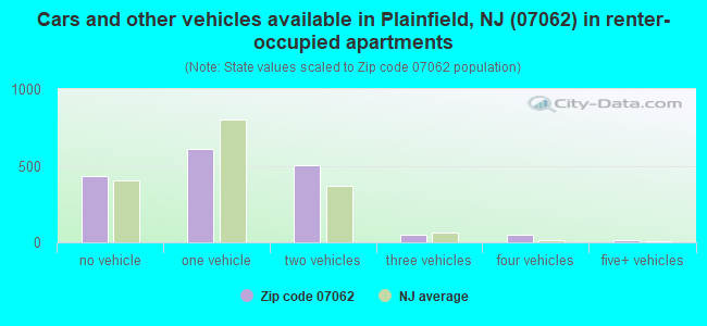 Cars and other vehicles available in Plainfield, NJ (07062) in renter-occupied apartments