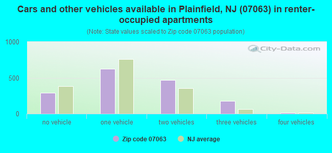 Cars and other vehicles available in Plainfield, NJ (07063) in renter-occupied apartments