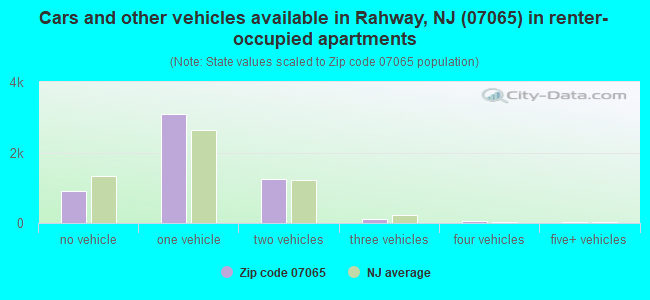 Cars and other vehicles available in Rahway, NJ (07065) in renter-occupied apartments