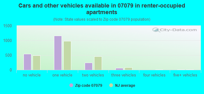 Cars and other vehicles available in 07079 in renter-occupied apartments