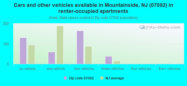 Cars and other vehicles available in Mountainside, NJ (07092) in renter-occupied apartments