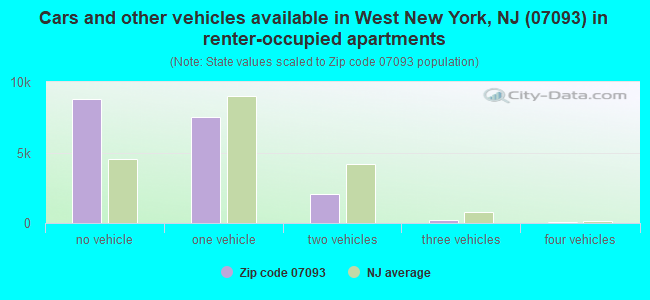 Cars and other vehicles available in West New York, NJ (07093) in renter-occupied apartments