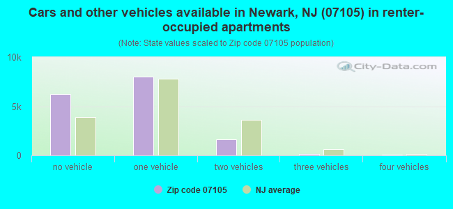 Cars and other vehicles available in Newark, NJ (07105) in renter-occupied apartments