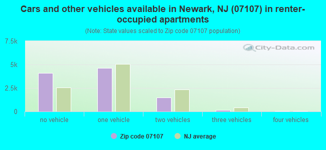 Cars and other vehicles available in Newark, NJ (07107) in renter-occupied apartments
