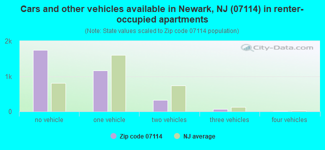 Cars and other vehicles available in Newark, NJ (07114) in renter-occupied apartments