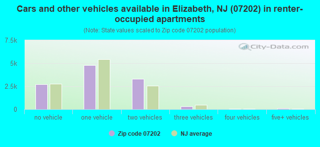 Cars and other vehicles available in Elizabeth, NJ (07202) in renter-occupied apartments