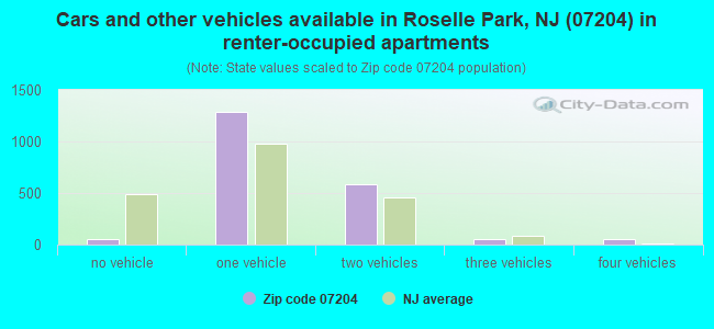 Cars and other vehicles available in Roselle Park, NJ (07204) in renter-occupied apartments