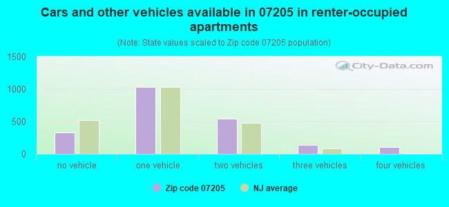Cars and other vehicles available in 07205 in renter-occupied apartments