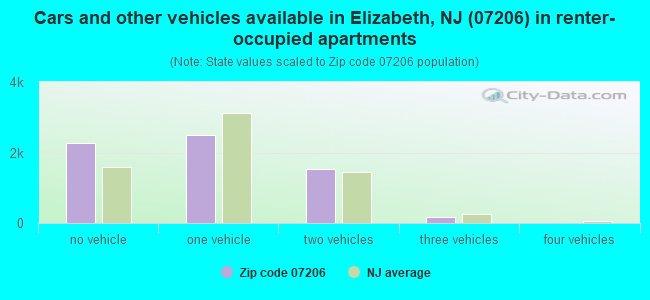 Cars and other vehicles available in Elizabeth, NJ (07206) in renter-occupied apartments