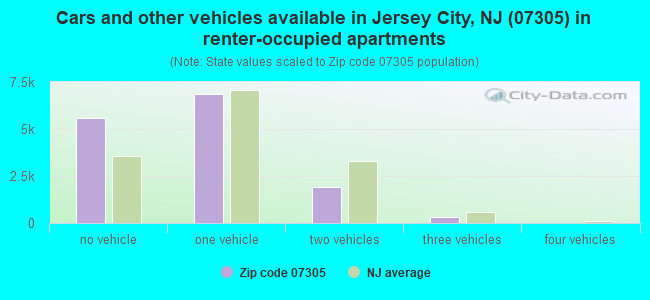 Cars and other vehicles available in Jersey City, NJ (07305) in renter-occupied apartments