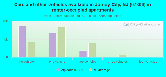 Cars and other vehicles available in Jersey City, NJ (07306) in renter-occupied apartments