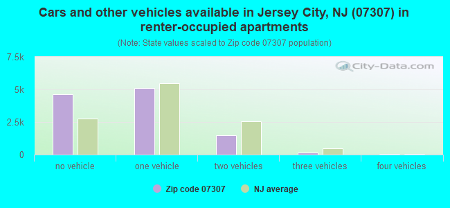 Cars and other vehicles available in Jersey City, NJ (07307) in renter-occupied apartments