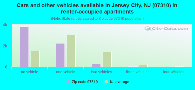 Cars and other vehicles available in Jersey City, NJ (07310) in renter-occupied apartments