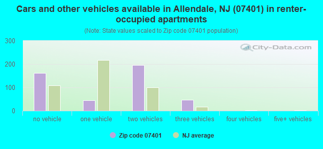 Cars and other vehicles available in Allendale, NJ (07401) in renter-occupied apartments