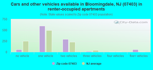 Cars and other vehicles available in Bloomingdale, NJ (07403) in renter-occupied apartments